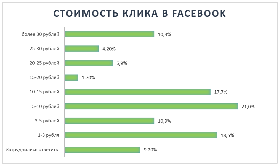 Стоимость клика в Facebook